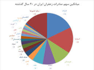 خریداران اصلی زعفران مرغوب و درجه یک ایرانی