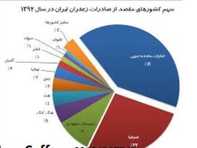 چشم انداز امسال صادرات زعفران ایران