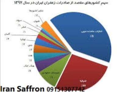 صادرات زعفران ایرانی به کدام کشورهاست