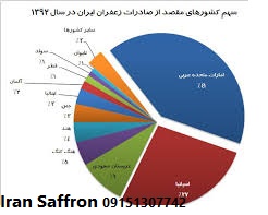 You are currently viewing صادرات زعفران ایرانی به کدام کشورهاست