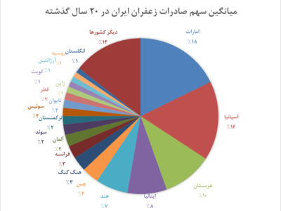 مشکلات صادرات زعفران ایران خرید فروش