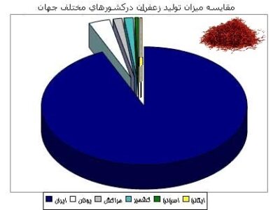 رتبه ایران در تولید زعفران جهان